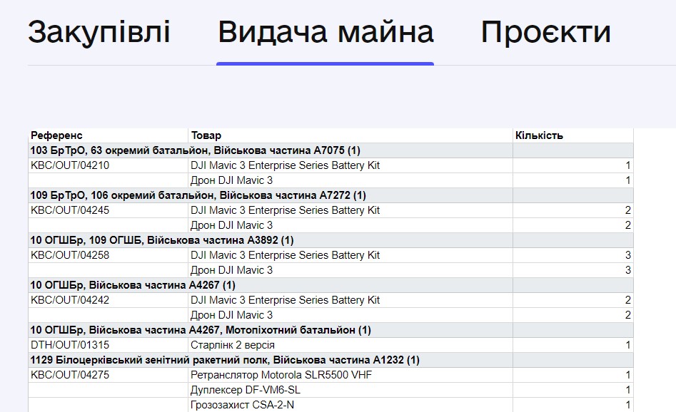 Звітність фонду Притули