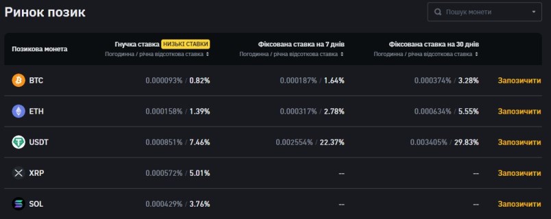 Криптопозики на біржі Бінанс